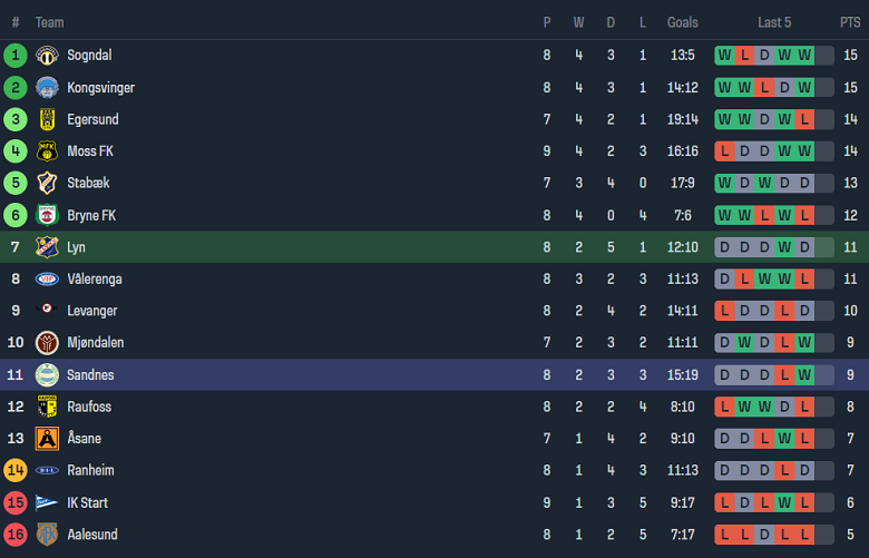 Nhận định, soi kèo Lyn Oslo vs Sandnes Ulf, 00h00 ngày 24/5: Cửa dưới thất thế - Ảnh 3
