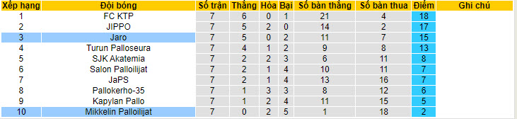 Nhận định, soi kèo Mikkelin Palloilijat vs Jaro, 22h30 ngày 23/05: Tiếp tục đứng cuối bảng - Ảnh 4