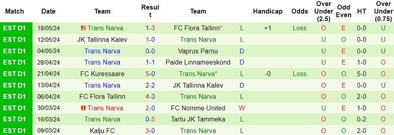 Nhận định, soi kèo Nomme United vs Trans, 22h00 ngày 23/5: Thất vọng cửa trên - Ảnh 2