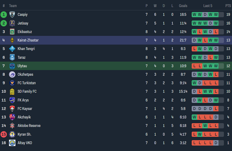 Nhận định, soi kèo Ulytau vs Kairat B, 20h00 ngày 23/5: Khách hoan ca - Ảnh 3