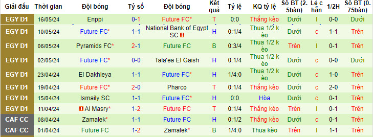 Nhận định, soi kèo Zamalek vs Future FC, 22h59 ngày 23/05: Điểm tựa Cairo International - Ảnh 3