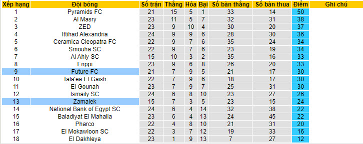 Nhận định, soi kèo Zamalek vs Future FC, 22h59 ngày 23/05: Điểm tựa Cairo International  - Ảnh 5