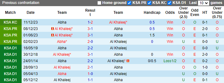 Nhận định, soi kèo Abha vs Al Khaleej, 2h00 ngày 24/5: Cửa trên sáng nước - Ảnh 3