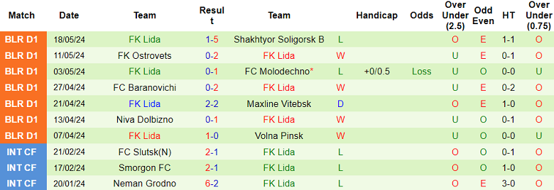Nhận định, soi kèo BATE-2 Borisov vs Lida, 20h00 ngày 24/5: Khách hoan ca - Ảnh 2