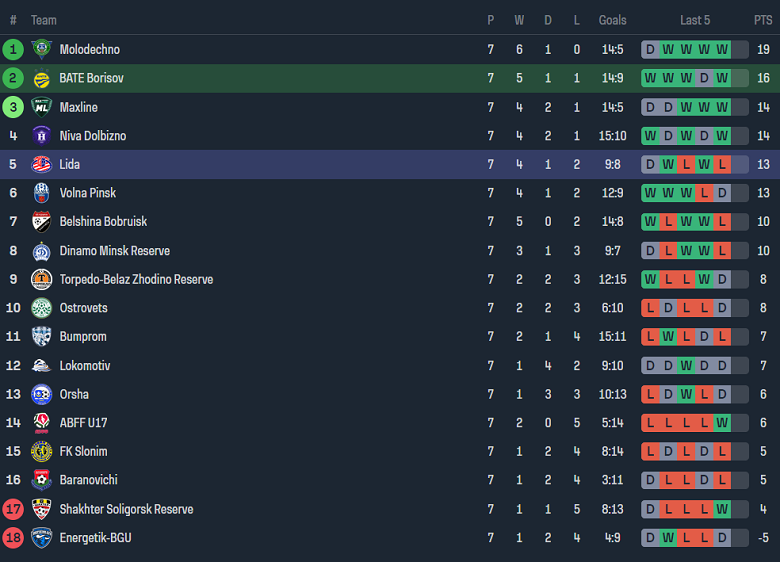 Nhận định, soi kèo BATE-2 Borisov vs Lida, 20h00 ngày 24/5: Khách hoan ca - Ảnh 3