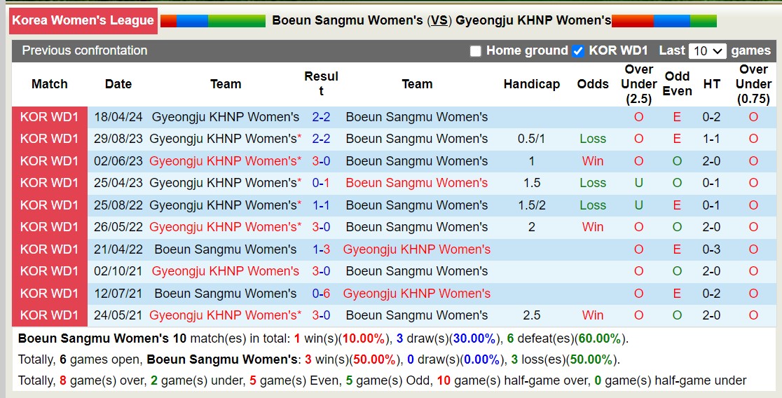 Nhận định, soi kèo Boeun Sangmu Nữ vs Gyeongju KHNP Nữ, 14h00 ngày 24/5: Lịch sử gọi tên - Ảnh 3