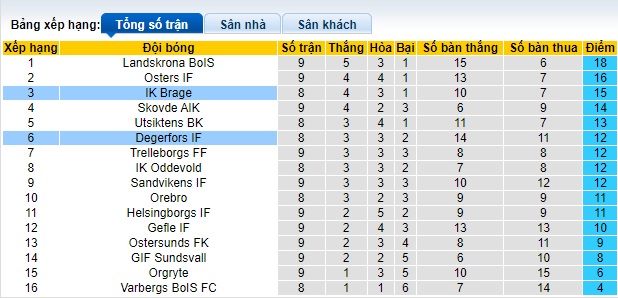 Nhận định, soi kèo Brage vs Degerfors, 0h00 ngày 24/5: Bất phân thắng bại - Ảnh 1