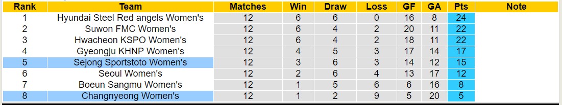 Nhận định, soi kèo Changnyeong Nữ vs Sejong Sportstoto Nữ, 17h00 ngày 24/5: 3 điểm xa nhà - Ảnh 4