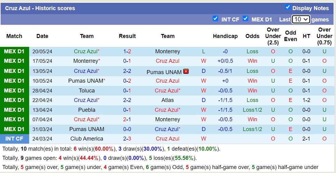 Nhận định, soi kèo Cruz Azul vs Club America, 9h00 ngày 24/5: Trái đắng sân nhà - Ảnh 1