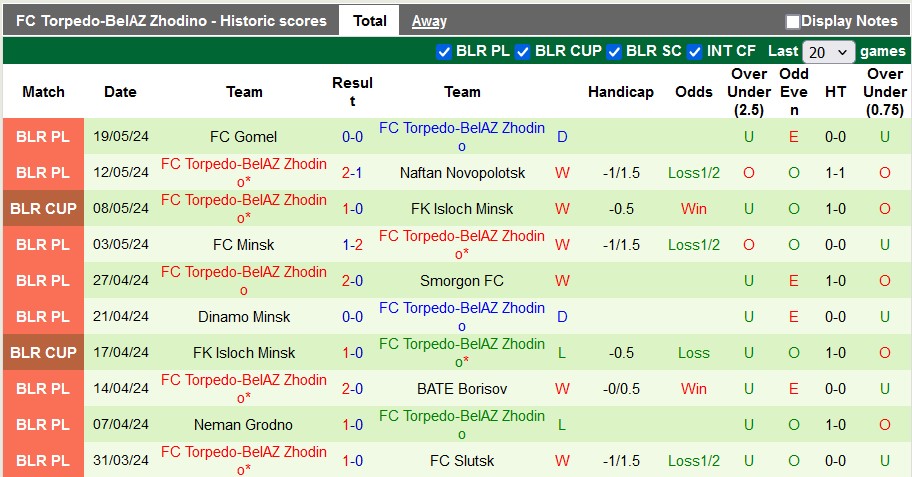 Nhận định, soi kèo Dinamo Brest vs Torpedo, 1h00 ngày 25/5: Nối dài mạch thăng hoa - Ảnh 2