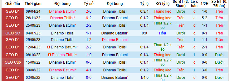 Nhận định, soi kèo Dinamo Tbilisi vs Dinamo Batumi, 22h59 ngày 23/05: Chủ nhà có điểm - Ảnh 4