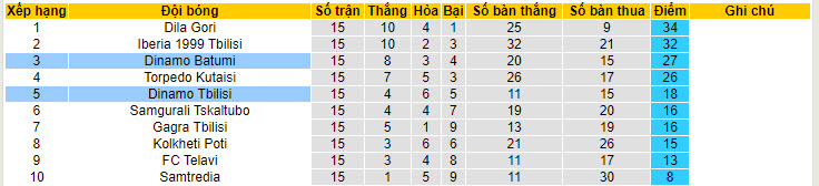 Nhận định, soi kèo Dinamo Tbilisi vs Dinamo Batumi, 22h59 ngày 23/05: Chủ nhà có điểm - Ảnh 5