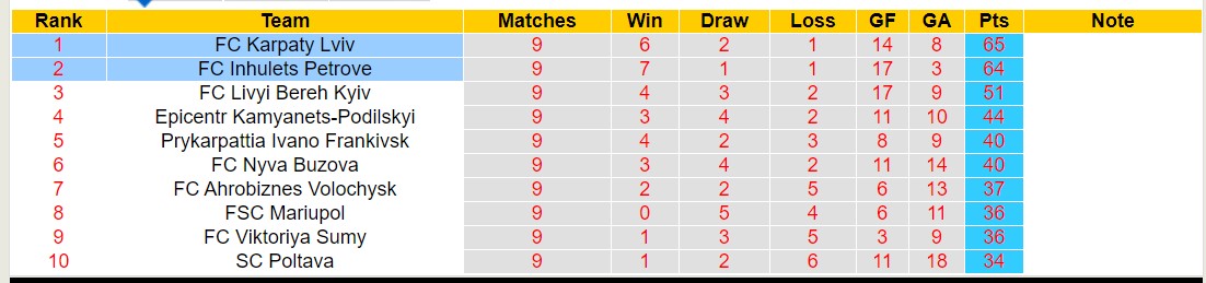 Nhận định, soi kèo FC Inhulets Petrove vs FC Karpaty Lviv, 17h00 ngày 24/5: Chủ nhà tiếp tục thăng hoa - Ảnh 4