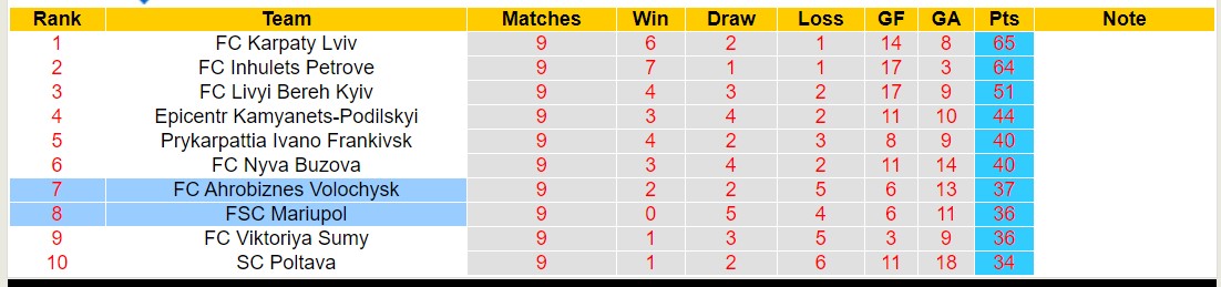 Nhận định, soi kèo FSC Mariupol vs FC Ahrobiznes Volochysk, 17h00 ngày 24/5: Chủ nhà chìm sâu - Ảnh 4