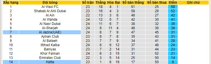 Nhận định, soi kèo Hatta Club vs Al Jazira(UAE), 21h15 ngày 24/05: Gỡ gạc danh dự - Ảnh 5