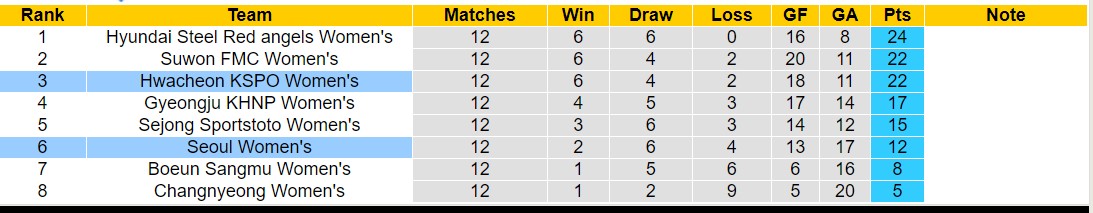 Nhận định, soi kèo Hwacheon KSPO Nữ vs Seoul Nữ, 17h00 ngày 24/5: Bão tố xa nhà - Ảnh 4