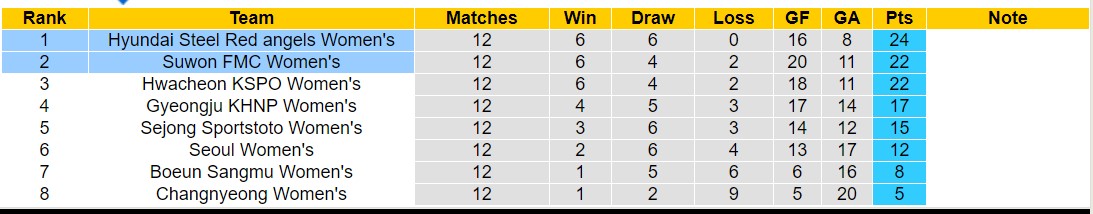 Nhận định, soi kèo Hyundai Steel Red angels Nữ vs Suwon FMC Nữ, 17h00 ngày 24/5: Đánh mất ngôi đầu - Ảnh 4