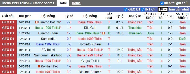 Nhận định, soi kèo Iberia Tbilisi vs Kolkheti Poti, 22h00 ngày 23/5: Thắng vì ngôi đầu - Ảnh 4