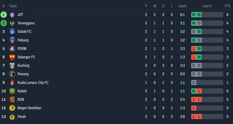 Nhận định, soi kèo Kedah vs Perak, 20h00 ngày 24/5: Khách ‘tạch’ - Ảnh 4