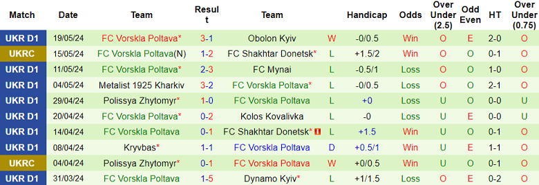 Nhận định, soi kèo LNZ Cherkasy vs Vorskla, 19h30 ngày 24/5: Cửa dưới thất thế - Ảnh 2