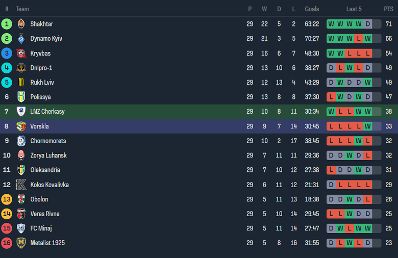 Nhận định, soi kèo LNZ Cherkasy vs Vorskla, 19h30 ngày 24/5: Cửa dưới thất thế - Ảnh 4