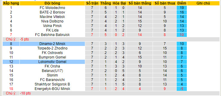 Nhận định, soi kèo Lokomotiv Gomel vs Dinamo-2 Minsk, 22h00 ngày 24/05: Thái độ thiếu tập trung - Ảnh 3