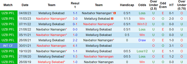 Nhận định, soi kèo Metallurg vs Navbahor, 21h00 ngày 24/5: Thất vọng chủ nhà - Ảnh 3