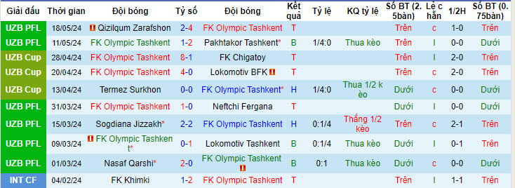Nhận định, soi kèo Olympic Tashkent vs FK Andijan, 21h30 ngày 24/05: Trở lại quỹ đạo - Ảnh 1