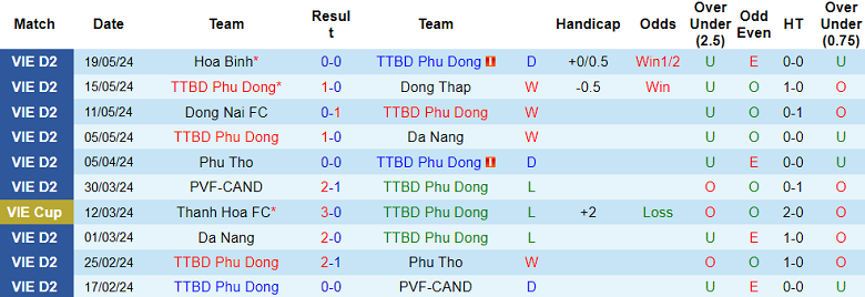 Nhận định, soi kèo Phù Đổng vs Huế, 18h00 ngày 24/5: Tiếp đà ‘thăng hoa’ - Ảnh 1
