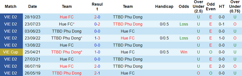 Nhận định, soi kèo Phù Đổng vs Huế, 18h00 ngày 24/5: Tiếp đà ‘thăng hoa’ - Ảnh 3