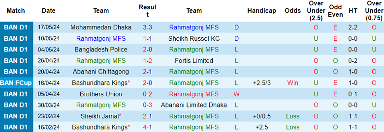 Nhận định, soi kèo Rahmatgonj vs Bashundhara Kings, 17h00 ngày 24/5: Khách đáng tin - Ảnh 1