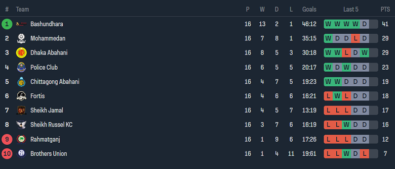 Nhận định, soi kèo Rahmatgonj vs Bashundhara Kings, 17h00 ngày 24/5: Khách đáng tin - Ảnh 4