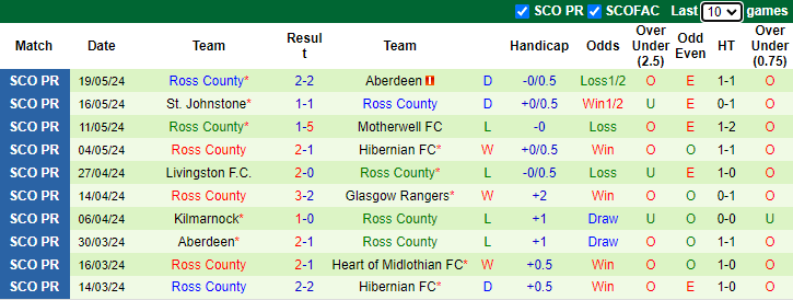 Nhận định, soi kèo Raith Rovers vs Ross County, 2h00 ngày 24/5: Thắng và hy vọng - Ảnh 2