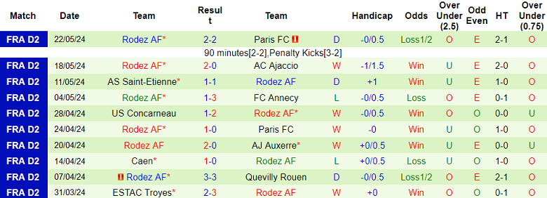 Nhận định, soi kèo Saint Etienne vs Rodez, 01h30 ngày 25/5: Cửa trên thắng thế - Ảnh 2
