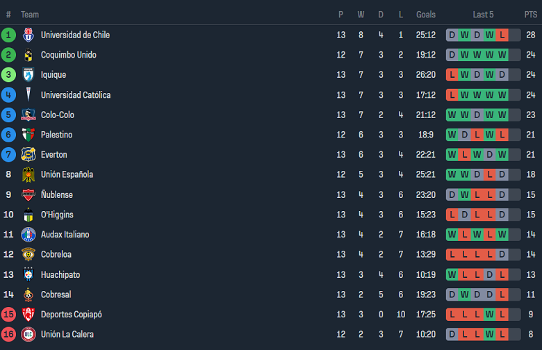 Nhận định, soi kèo Union La Calera vs Coquimbo, 06h00 ngày 25/5: Cửa trên đáng tin - Ảnh 4