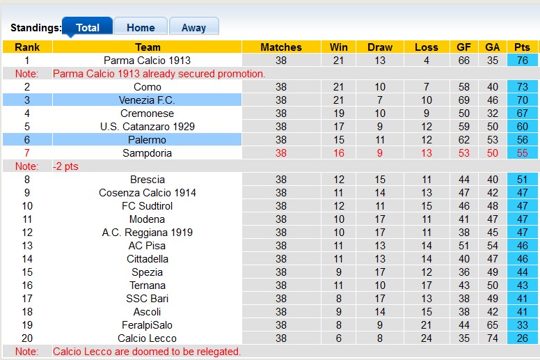 Nhận định, soi kèo Venezia vs Palermo, 1h30 ngày 25/5: Nhọc nhằn vào chung kết - Ảnh 4