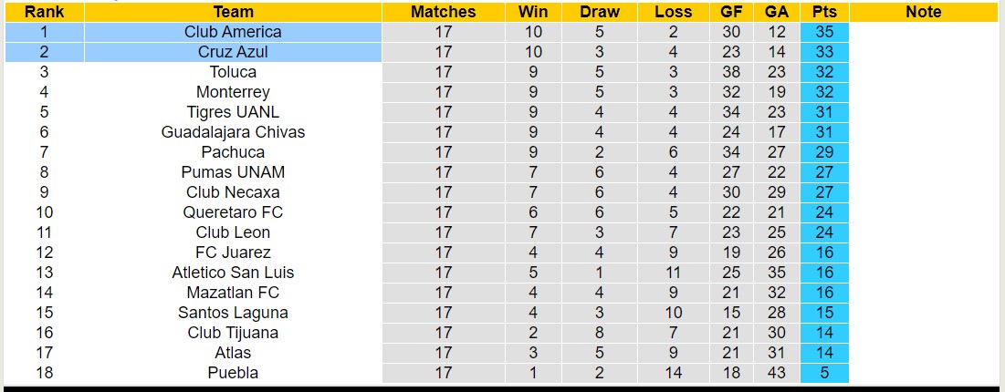Soi kèo phạt góc Cruz Azul vs Club America, 9h00 ngày 24/5 - Ảnh 4