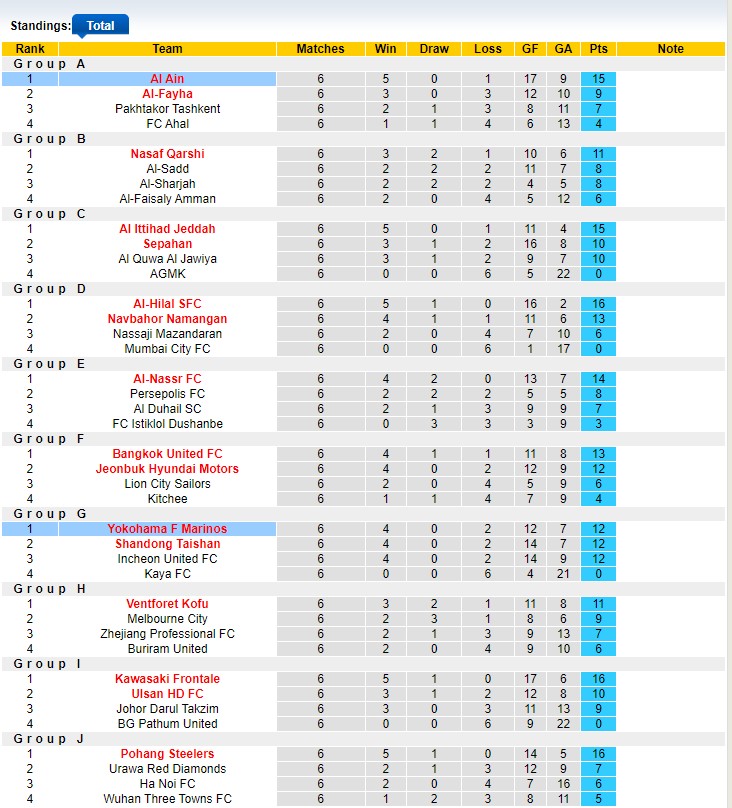 Nhận định, soi kèo Al Ain vs Yokohama F Marinos, 22h59 ngày 25/05: Chủ nhà lên ngôi - Ảnh 4