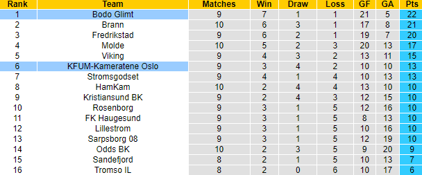 Nhận định, soi kèo Bodo Glimt vs KFUM-Kameratene Oslo, 0h00 ngày 25/5: Tân binh khó nhằn - Ảnh 3