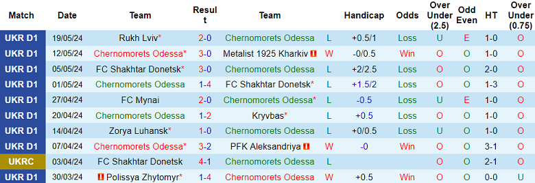 Nhận định, soi kèo Chernomorets vs Dnipro-1, 19h30 ngày 25/5: Cửa dưới ‘tạch’ - Ảnh 1