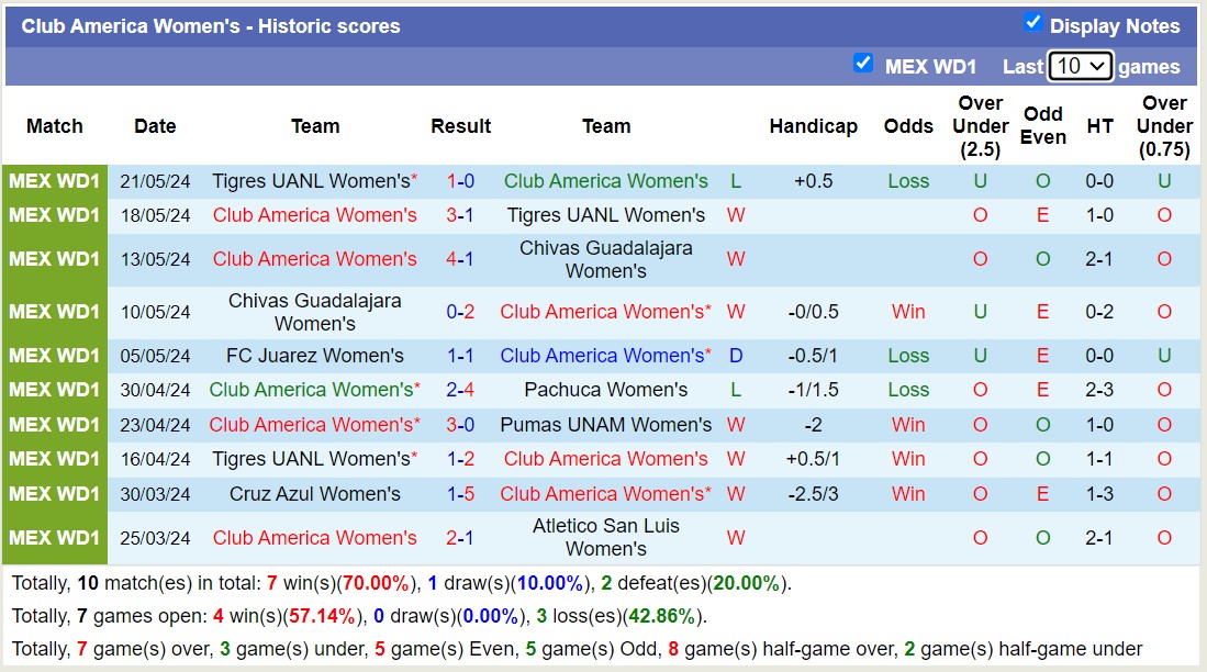Nhận định, soi kèo Club America Nữ với CF Monterrey Nữ, 9h00 ngày 25/5: Điểm tựa sân nhà - Ảnh 1