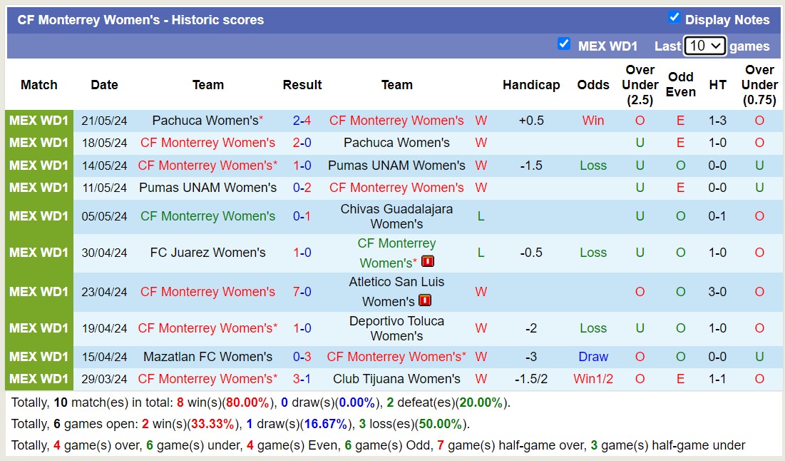 Nhận định, soi kèo Club America Nữ với CF Monterrey Nữ, 9h00 ngày 25/5: Điểm tựa sân nhà - Ảnh 2