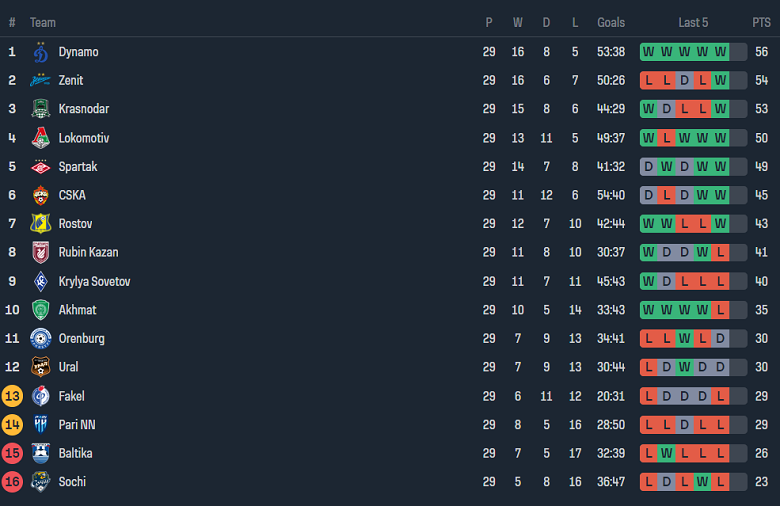 Nhận định, soi kèo Fakel vs Akhmat Grozny, 20h30 ngày 25/5: Thất vọng cửa dưới - Ảnh 4