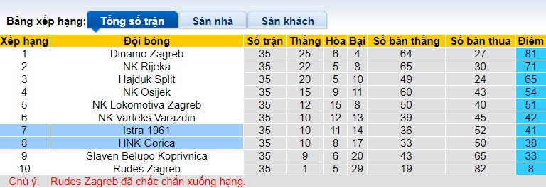 Nhận định, soi kèo HNK Gorica vs Istra, 23h00 ngày 24/05: Chủ nhà gặp khó - Ảnh 1