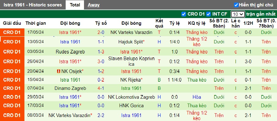 Nhận định, soi kèo HNK Gorica vs Istra, 23h00 ngày 24/05: Chủ nhà gặp khó - Ảnh 3