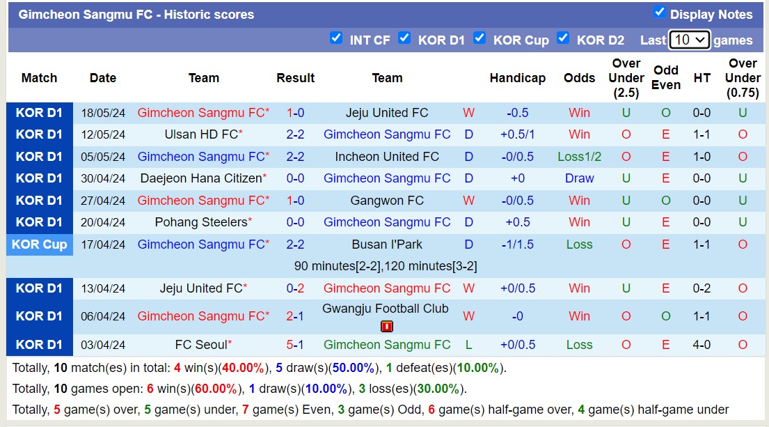 Nhận định, soi kèo Jeonbuk Hyundai Motors với Gimcheon Sangmu FC, 12h00 ngày 25/5: 3 điểm xa nhà - Ảnh 2