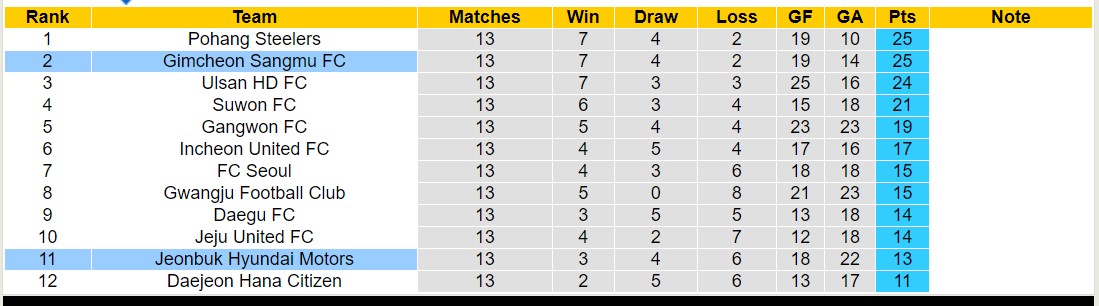 Nhận định, soi kèo Jeonbuk Hyundai Motors với Gimcheon Sangmu FC, 12h00 ngày 25/5: 3 điểm xa nhà - Ảnh 4