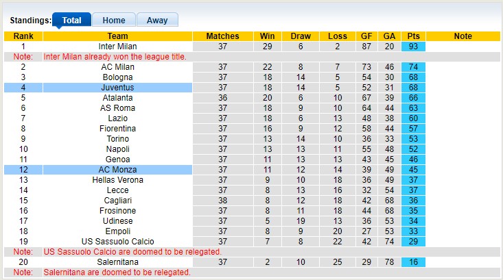Nhận định, soi kèo Juventus vs Monza, 22h59 ngày 25/05: Chiến thắng tối thiểu - Ảnh 4