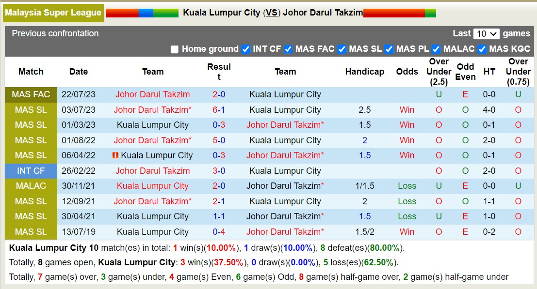 Nhận định, soi kèo Kuala Lumpur City với Johor Darul Takzim, 16h30 ngày 25/5: Uy tín cửa trên - Ảnh 3