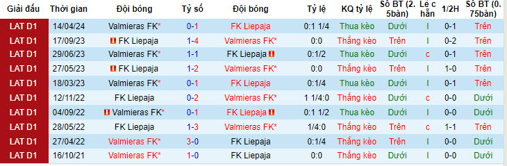 Nhận định, soi kèo Liepaja vs Valmieras, 22h30 ngày 24/05: Cơ hội cho kẻ yếu - Ảnh 4